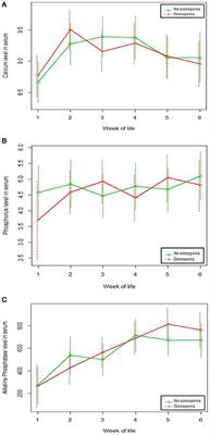 Association of Protein and Vitamin D Intake With Biochemical Markers in Premature Osteopenic Infants: A Case-Control Study